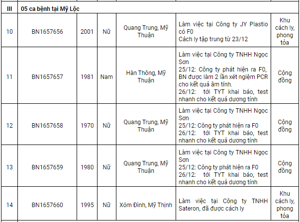 Nam Định thêm 78 ca Covid-19 mới, có 29 ca cộng đồng