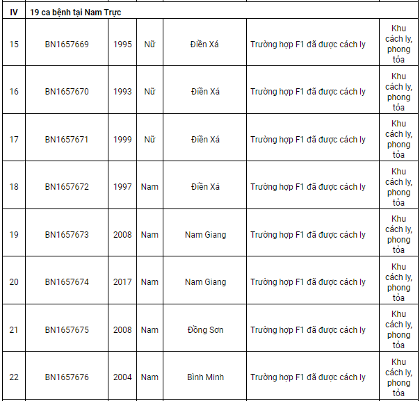 Nam Định thêm 78 ca Covid-19 mới, có 29 ca cộng đồng