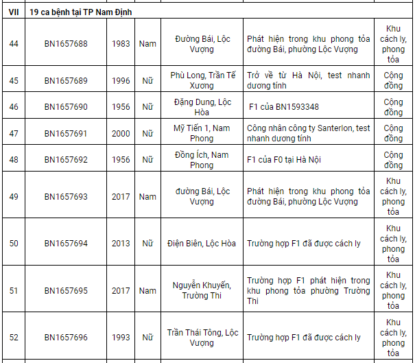 Nam Định thêm 78 ca Covid-19 mới, có 29 ca cộng đồng