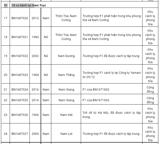 Ngày 29/12, Nam Định ghi nhận thêm 85 ca Covid-19 mới