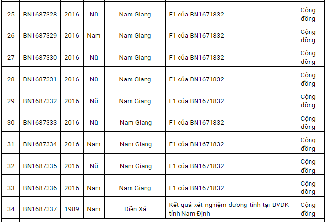 Ngày 29/12, Nam Định ghi nhận thêm 85 ca Covid-19 mới