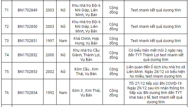 Nam Định ghi nhận 102 ca Covid-19, có 43 ca cộng đồng