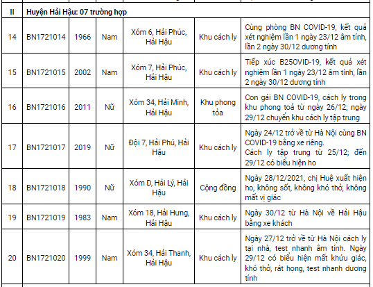 Nam Định thêm 119 ca Covid-19 trong ngày 31/12, có 61 ca tại cộng đồng