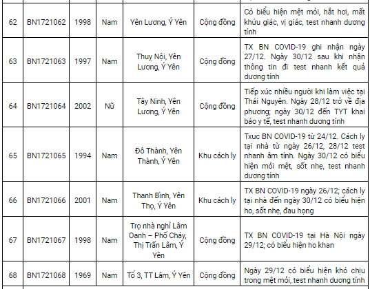 Nam Định thêm 119 ca Covid-19 trong ngày 31/12, có 61 ca tại cộng đồng