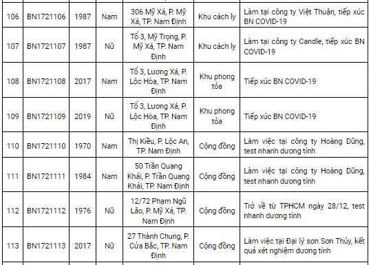 Nam Định thêm 119 ca Covid-19 trong ngày 31/12, có 61 ca tại cộng đồng