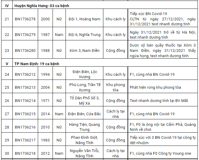Nam Định ghi nhận 93 ca Covid-19 mới trong ngày đầu năm, có 46 ca cộng đồng
