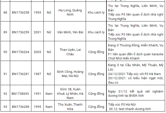 Nam Định ghi nhận 93 ca Covid-19 mới trong ngày đầu năm, có 46 ca cộng đồng