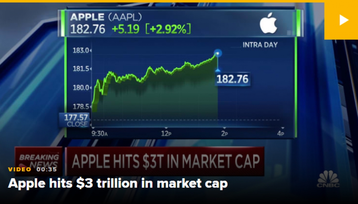 Apple trở thành công ty Mỹ đầu tiên đạt mốc 3.000 tỷ USD
