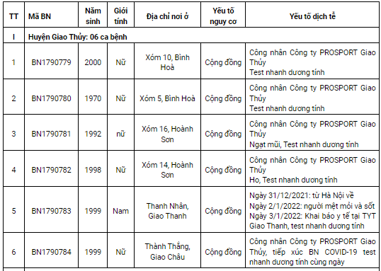 Nam Định thêm 135 ca Covid-19 mới, phần lớn là ca tại cộng đồng