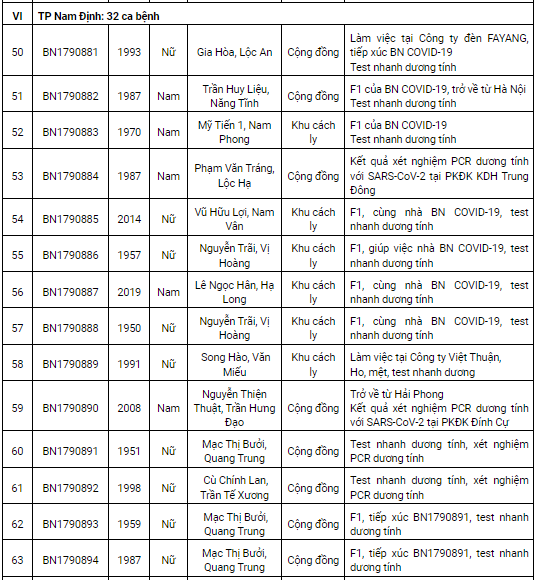 Nam Định thêm 135 ca Covid-19 mới, phần lớn là ca tại cộng đồng