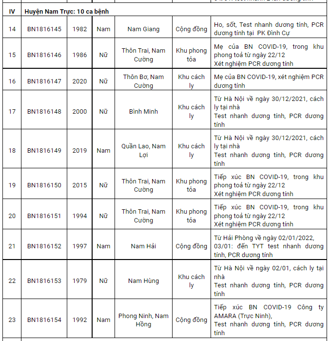 Nam Định thêm 138 ca Covid-19 mới trong vòng 24h, có hơn nửa là ca cộng đồng
