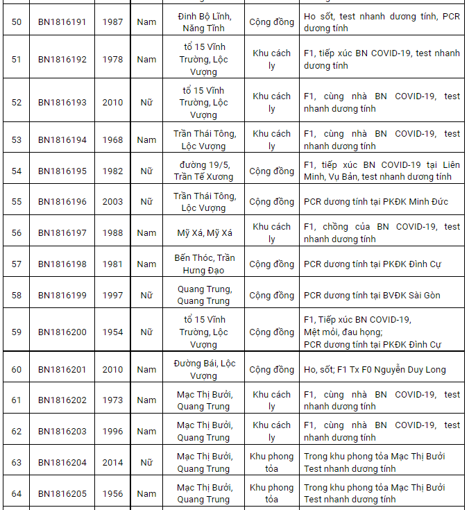 Nam Định thêm 138 ca Covid-19 mới trong vòng 24h, có hơn nửa là ca cộng đồng