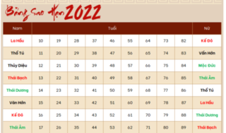 Bảng sao hạn năm 2022 Nhâm Dần: Chi tiết sao chiếu mệnh của 12 con giáp