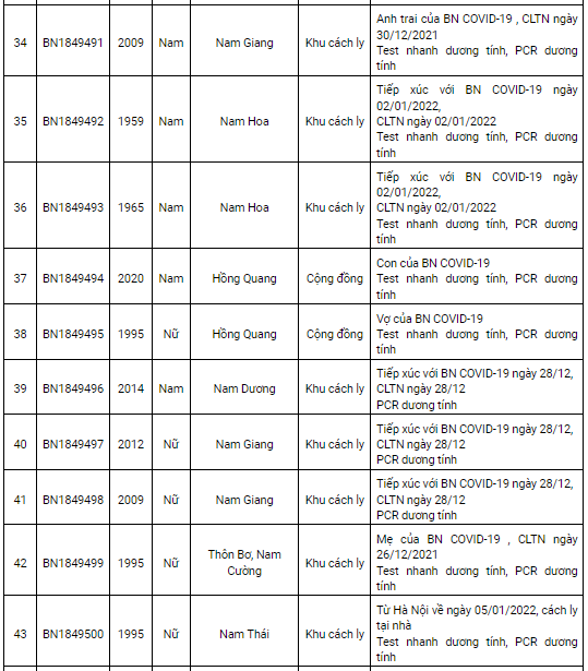 Nam Định ghi nhận thêm 172 ca mắc Covid-19 mới trong ngày 7/1