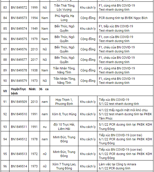Nam Định ghi nhận thêm 172 ca mắc Covid-19 mới trong ngày 7/1