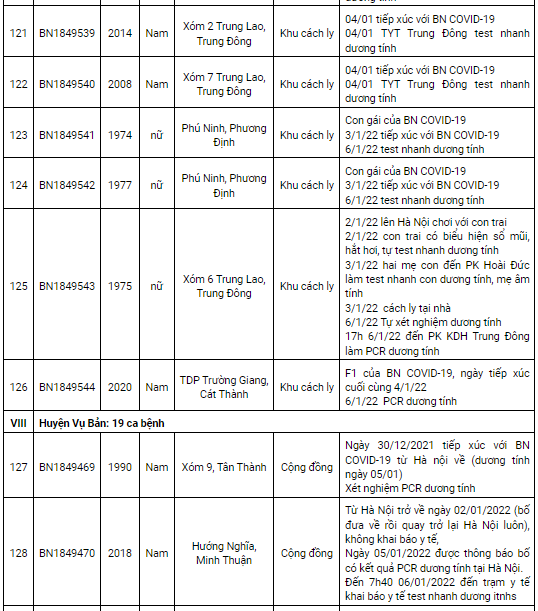 Nam Định ghi nhận thêm 172 ca mắc Covid-19 mới trong ngày 7/1