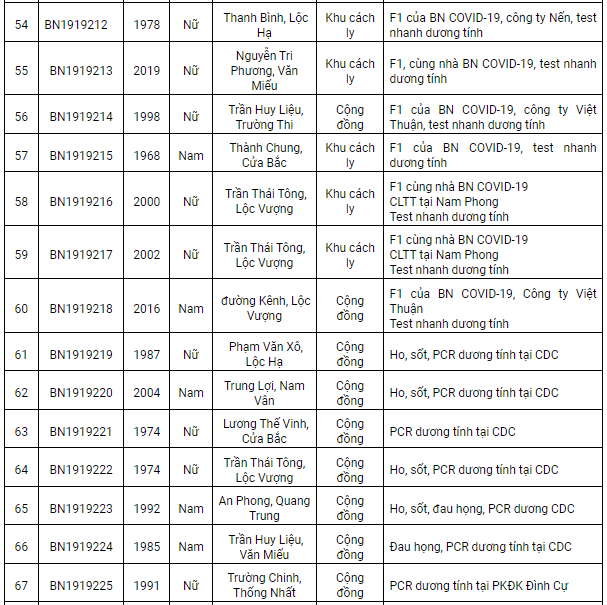 Nam Định ghi nhận 145 ca dương tính Covid-19 mới trong ngày 11/1