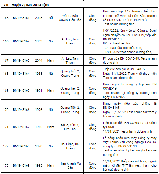 Nam Định ghi nhận 227 ca dương tính Covid-19 trong ngày 12/1