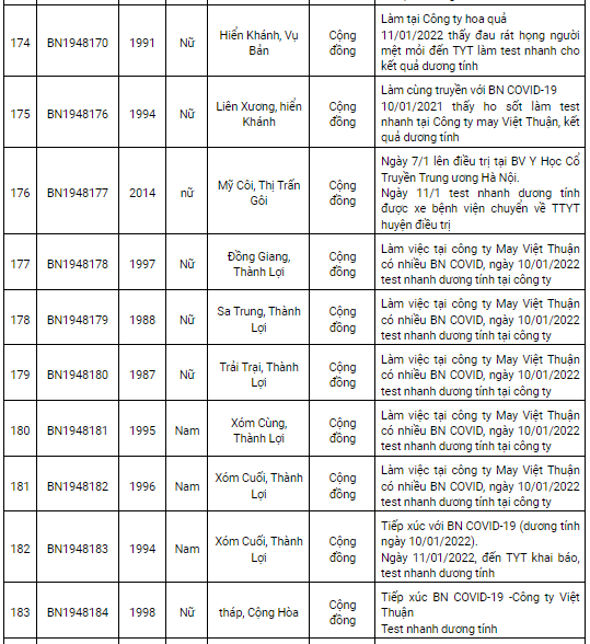 Nam Định ghi nhận 227 ca dương tính Covid-19 trong ngày 12/1