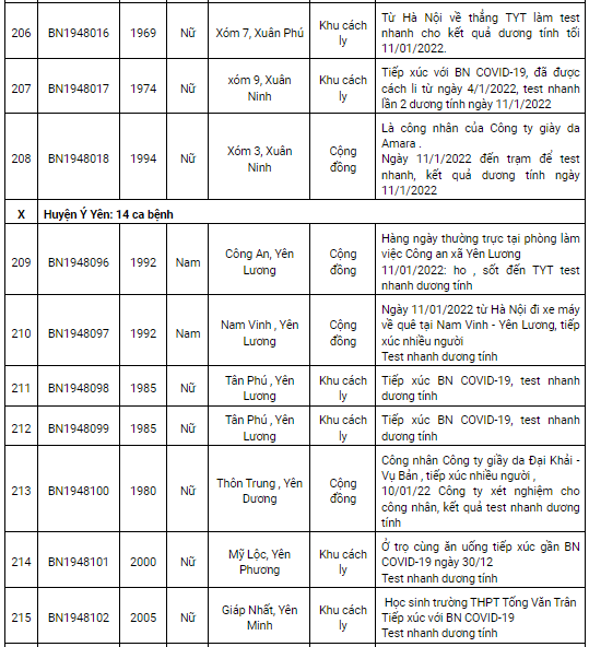 Nam Định ghi nhận 227 ca dương tính Covid-19 trong ngày 12/1