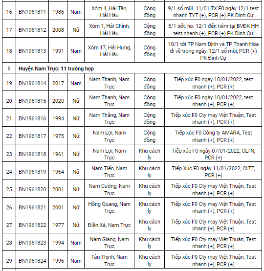 Ngày 13/1, Nam Định ghi nhận thêm 128 ca dương tính Covid-19 mới