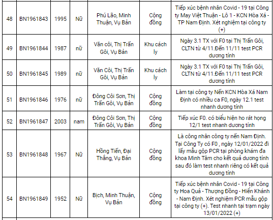 Ngày 13/1, Nam Định ghi nhận thêm 128 ca dương tính Covid-19 mới