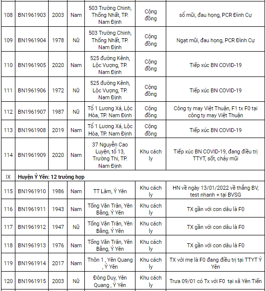 Ngày 13/1, Nam Định ghi nhận thêm 128 ca dương tính Covid-19 mới