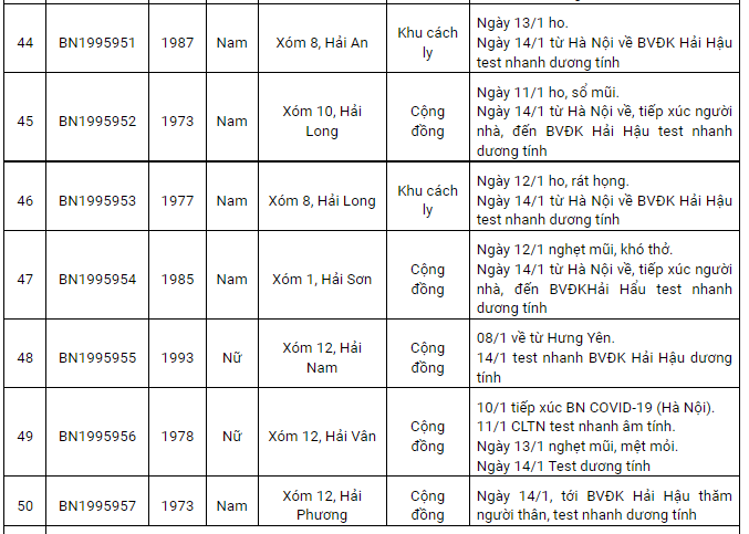 Nam Định ghi nhận 205 ca dương tính Covid-19 mới trong ngày 15/1