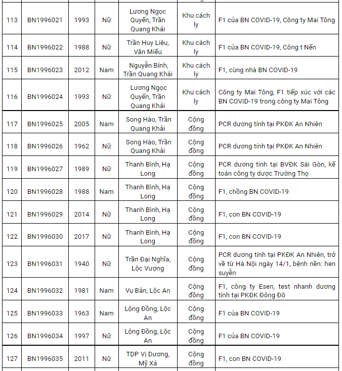 Nam Định ghi nhận 205 ca dương tính Covid-19 mới trong ngày 15/1