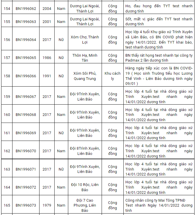 Nam Định ghi nhận 205 ca dương tính Covid-19 mới trong ngày 15/1660