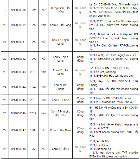 Ngày 17/1, Nam Định ghi nhận thêm 204 ca dương tính Covid-19 mới