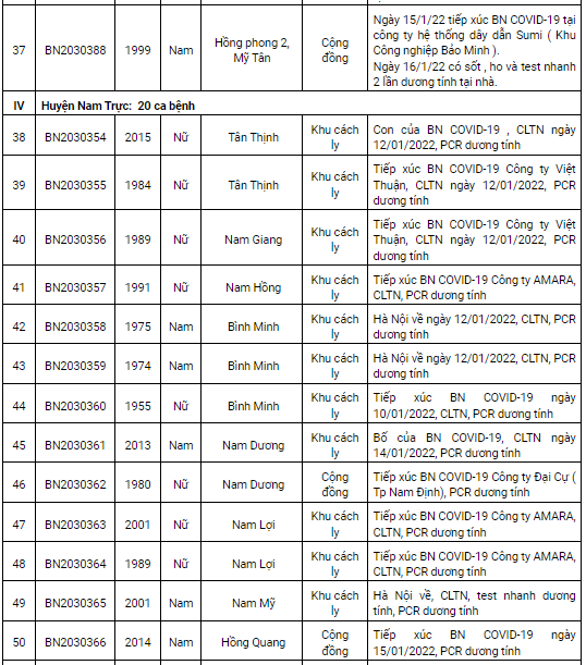 Ngày 17/1, Nam Định ghi nhận thêm 204 ca dương tính Covid-19 mới