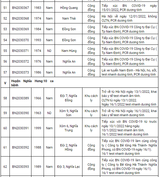 Ngày 17/1, Nam Định ghi nhận thêm 204 ca dương tính Covid-19 mới