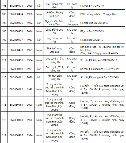 Ngày 17/1, Nam Định ghi nhận thêm 204 ca dương tính Covid-19 mới