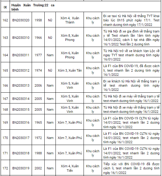 Ngày 17/1, Nam Định ghi nhận thêm 204 ca dương tính Covid-19 mới