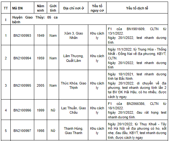 Nam Định ghi nhận 224 ca mắc Covid-19 mới trong ngày 21/1