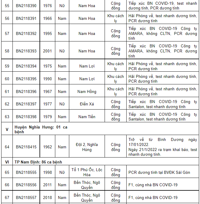 Nam Định ghi nhận thêm 256 ca dương tính Covid-19 mới trong ngày 22/1