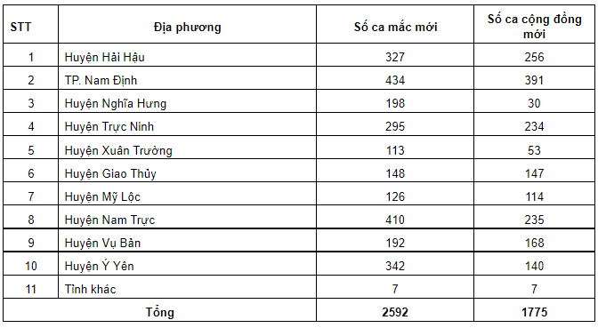 Ngày 24/2, Nam Định ghi nhận thêm 2592 ca dương tính Covid-19 mới