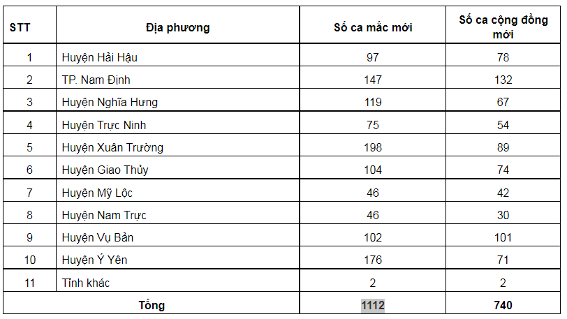 Ngày 21/3, Nam Định ghi nhận thêm 1.112 ca dương tính Covid-19 mới