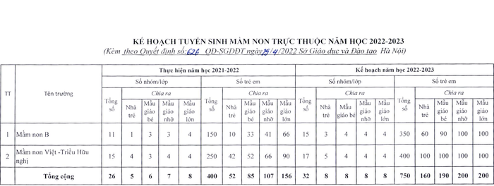 Chỉ tiêu tuyển sinh mầm non, lớp 1, lớp 6 các trường thuộc Sở GDĐT Hà Nội