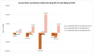 Bamboo Capital dòng tiền âm, gánh nặng nợ tăng cao