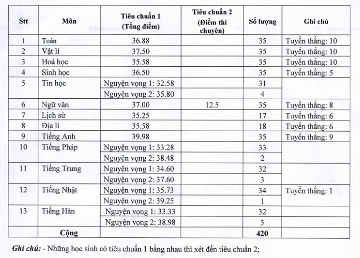 Trường THPT Chuyên Bắc Giang công bố điểm chuẩn và danh sách trúng tuyển vào lớp 10 