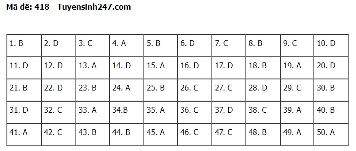 Đáp án đề thi môn Tiếng Anh mã đề 418 kỳ thi THPT Quốc Gia 2022