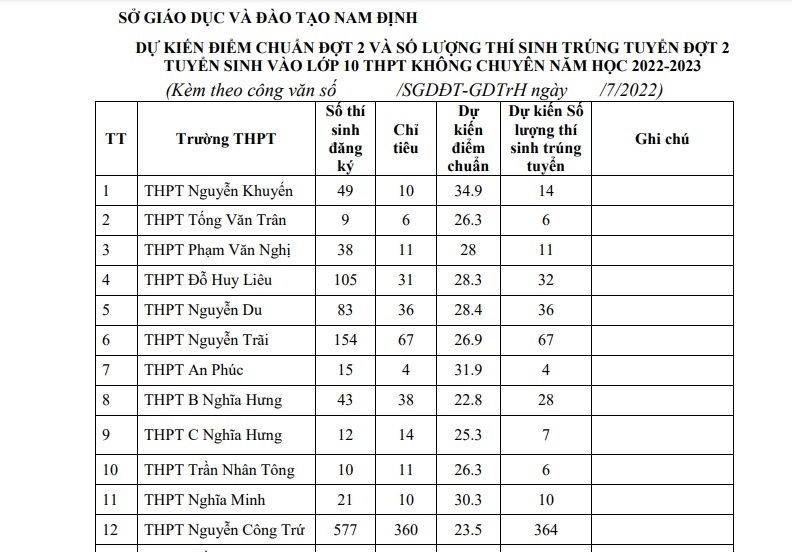 Nam Định công bố điểm chuẩn trúng tuyển đợt 2 vào lớp 10 THPT không chuyên