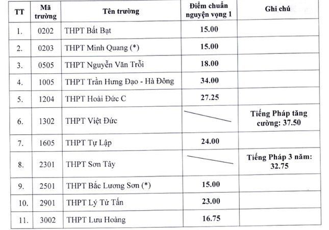 11 trường ở Hà Nội hạ điểm chuẩn lớp 10 THPT công lập