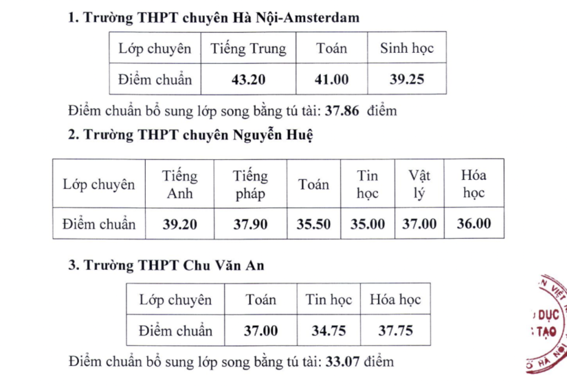 11 trường ở Hà Nội hạ điểm chuẩn lớp 10 THPT công lập