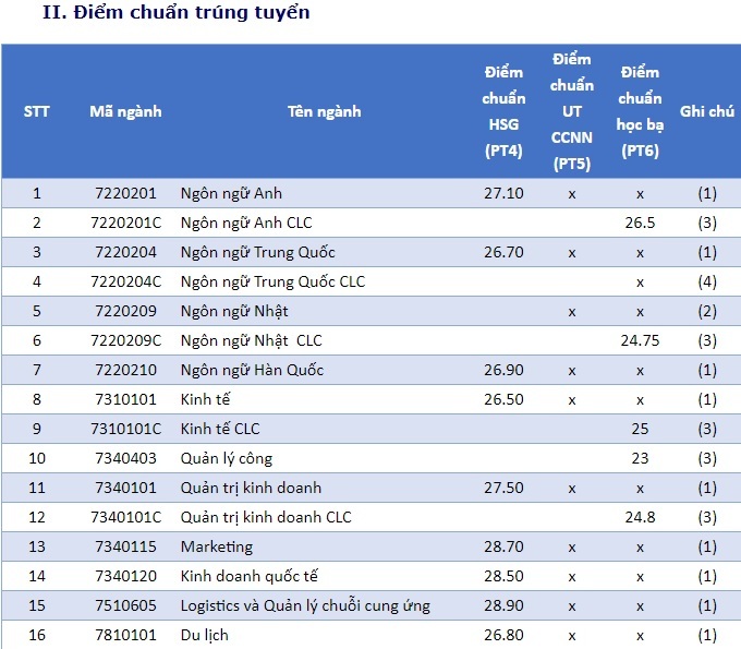 Trường Đại học Mở TPHCM công bố điểm chuẩn trúng tuyển