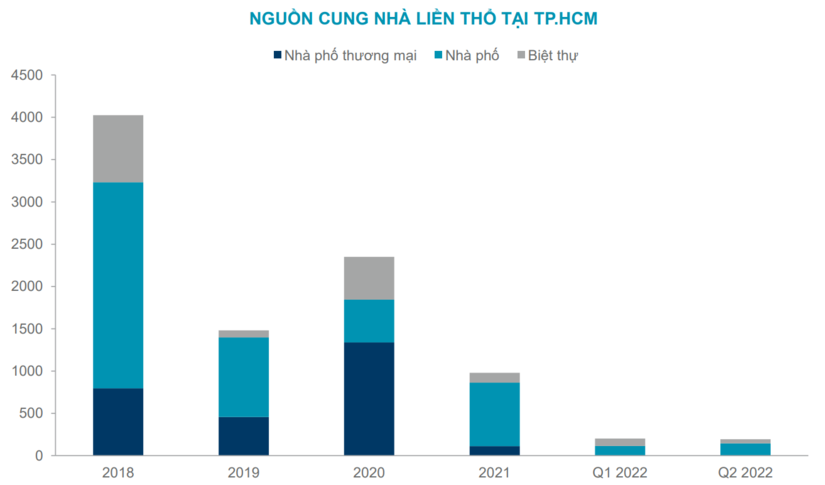 Nhà liền thổ tại TP.HCM  khan hiếm nguồn cung từ năm 2019 đến nay.