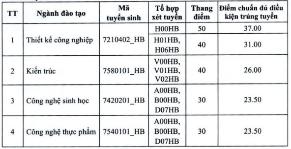 Trường Đại học Mở Hà Nội công bố điểm chuẩn học bạ 2022