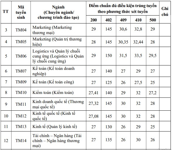 Trường Đại học Thương mại công bố điểm chuẩn 5 phương thức xét tuyển